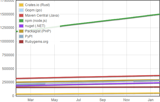 Chart showing NPM modules outrunning different others